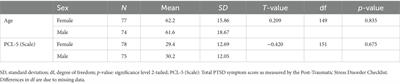 Association between different dimensions of anger and symptoms of post-traumatic stress disorder in at-risk cardiovascular patients during the COVID-19 pandemic